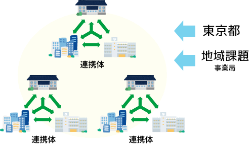 図：連携体に対する財政、事業遂行支援